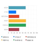 티피씨2공장 직원식당 | 티피씨글로벌, 전일 대비 약 4% 상승한 3,035원