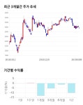 뉴프렉스, 전일 대비 약 6% 상승한 3,120원