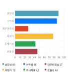 선진식품(주)[(주)뉴프렉스] | 뉴프렉스, 전일 대비 약 6% 상승한 3,120원