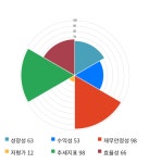 지바이오솔루션 | 바이오솔루션, 전일 대비 약 5% 상승한 62,900원