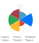 신대양제지, 5거래일 연속 상승... 전일 대비 3% 상승