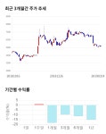 한국시설기술단주 | 한국종합기술, 전일 대비 약 6% 하락한 4,945원