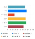 씨유메디칼, 5거래일 연속 상승... 전일 대비 4% 상승