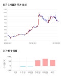 제이엔케이히터, 10% 급등... 전일 보다 740원 상승한 8,100원