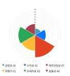 새론오토모티브, 5거래일 연속 상승... 전일 대비 3% 상승