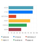 선진식품(주)[(주)뉴프렉스] | 뉴프렉스, 전일 대비 약 4% 상승한 3,275원