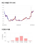 모다이노칩, 전일 대비 약 3% 상승한 10,450원