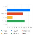 엠아이텍, 전일 대비 약 4% 하락한 5,900원