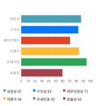 모베이스, 전일 대비 약 4% 상승한 6,150원