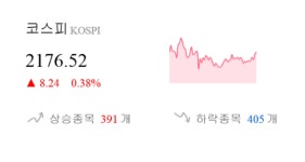 [이 시각 코스피] 코스피 현재 2176.52p 상승세 지속
