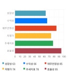 흥구석유, 전일 대비 약 3% 상승한 4,010원