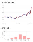 오션브릿지, 전일 대비 약 7% 상승한 12,600원