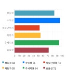 오션브릿지, 전일 대비 약 7% 상승한 12,600원