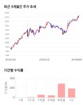에스엔피월드, 52주 신고가 경신... 전일 대비 3% 상승