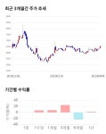 비츠로테크, 5거래일 연속 상승... 전일 대비 2% 상승