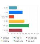 한화갤러리아타임월드, 5거래일 연속 상승... 전일 대비 2% 상승