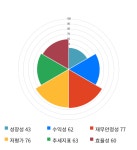 티에스이, 전일 대비 약 3% 상승한 9,440원