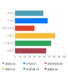 조선내화, 52주 신고가 경신... 전일 대비 24% 상승