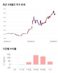 엔에스엔, 전일 대비 약 3% 하락한 3,760원