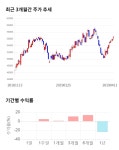 AK홀딩스, 5거래일 연속 상승... 전일 대비 2% 상승