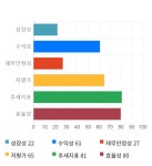 우리손에프앤지, 52주 신고가 경신... 전일 대비 4% 상승