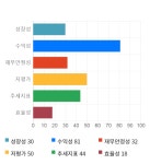 모다이노칩, 전일 대비 약 3% 상승한 4,860원