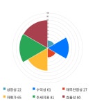 우리손에프앤지, 전일 대비 약 5% 상승한 3,035원