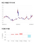 이글벳, 28% 급등... 전일 보다 1,160원 상승한 5,350원