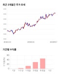 롯데정보통신, 전일 대비 약 3% 하락한 49,550원