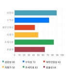 롯데정보통신, 전일 대비 약 3% 하락한 49,550원