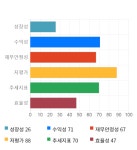 대한방직, 5거래일 연속 상승... 전일 대비 2% 상승