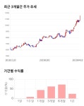 평화정공, 52주 신고가 경신... 전일 대비 3% 상승