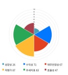 대한방직, 5거래일 연속 상승... 전일 대비 3% 상승
