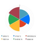 극동유화, 전일 대비 약 6% 상승한 4,130원