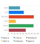 중앙백신, 전일 대비 약 8% 상승한 27,400원