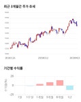 신라교역, 전일 대비 약 3% 상승한 15,300원