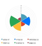 선진식품(주)[(주)뉴프렉스] | 뉴프렉스, 전일 대비 약 4% 하락한 3,480원