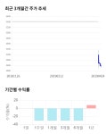 대호에이엘, 전일 대비 약 3% 하락한 3,630원