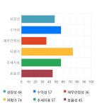 에스티오, 전일 대비 약 5% 상승한 3,505원