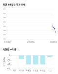 대호에이엘, 전일 대비 약 4% 상승한 3,350원