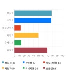 대호에이엘, 전일 대비 약 4% 상승한 3,350원