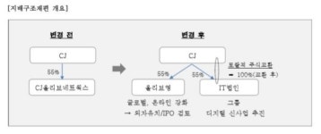 CJ그룹, IT부문 올리브네트웍스서 분리 후 편입…신성장 사업군으로 육성