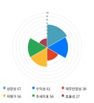 경인양행, 전일 대비 약 9% 상승한 6,960원