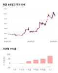 DI동일, 전일 대비 약 4% 상승한 99,700원
