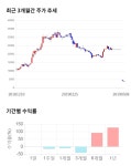 장원테크, 전일 대비 약 4% 상승한 3,970원