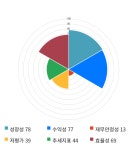 대호에이엘, 11% 하락... 전일 보다 550원 내린 4,480원
