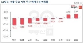 서울 아파트값 0.01%↓…재건축은 4주째 올라