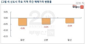 서울 아파트값 0.01%↓…재건축은 4주째 올라