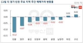 서울 아파트값 0.01%↓…재건축은 4주째 올라