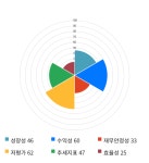 선진식품(주)[(주)뉴프렉스] | 뉴프렉스, 10% 하락... 전일 보다 335원 내린 3,015원